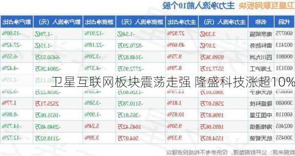 卫星互联网板块震荡走强 隆盛科技涨超10%