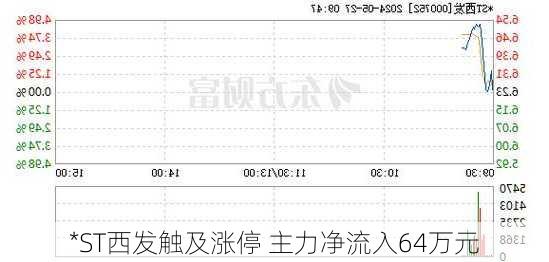 *ST西发触及涨停 主力净流入64万元