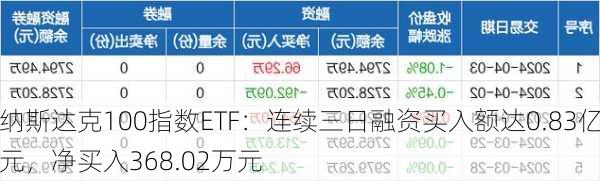 纳斯达克100指数ETF：连续三日融资买入额达0.83亿元，净买入368.02万元