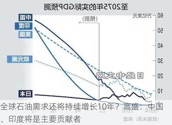 全球石油需求还将持续增长10年？高盛：中国、印度将是主要贡献者