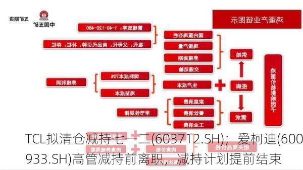 TCL拟清仓减持七一二(603712.SH)；爱柯迪(600933.SH)高管减持前离职，减持计划提前结束