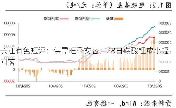 长江有色短评：供需旺季交替，28日碳酸锂或小幅回落