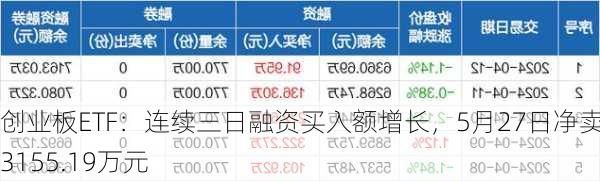 创业板ETF：连续三日融资买入额增长，5月27日净卖出3155.19万元