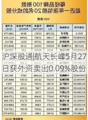 沪深股通|航天长峰5月27日获外资卖出0.09%股份