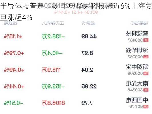 半导体股普遍上扬 中电华大科技涨近6%上海复旦涨超4%