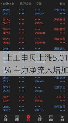 上工申贝上涨5.01% 主力净流入增加