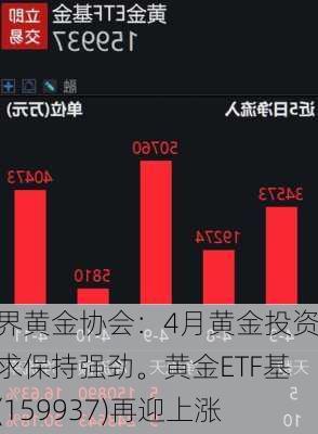 世界黄金协会：4月黄金投资需求保持强劲。黄金ETF基金(159937)再迎上涨