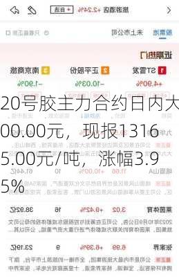 20号胶主力合约日内大涨500.00元，现报13165.00元/吨，涨幅3.95%