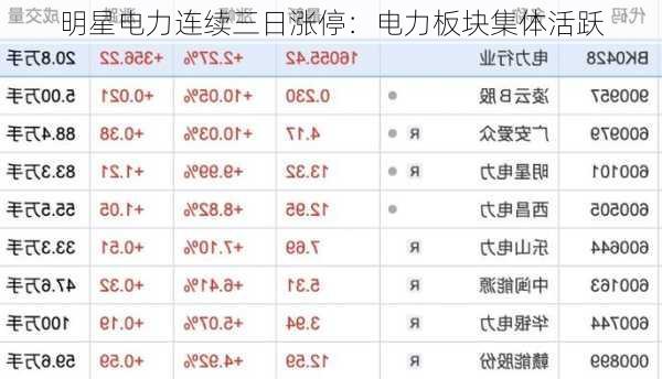 明星电力连续三日涨停：电力板块集体活跃