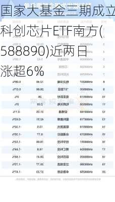 国家大基金三期成立，科创芯片ETF南方(588890)近两日涨超6%