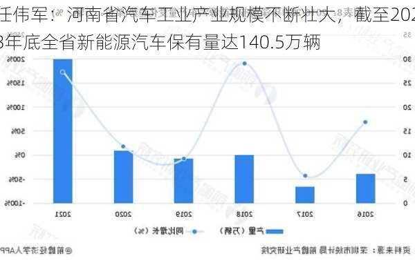 任伟军：河南省汽车工业产业规模不断壮大，截至2023年底全省新能源汽车保有量达140.5万辆