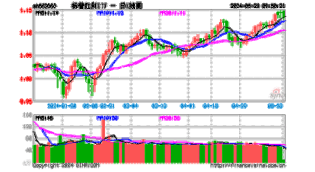 标普红利ETF（562060）今年以来涨幅13.89%，机构称红利行情未完待续，继续保持压舱石配置