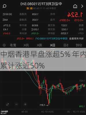 中烟香港早盘涨超5% 年内累计涨近50%