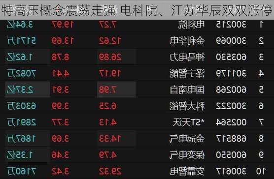 特高压概念震荡走强 电科院、江苏华辰双双涨停