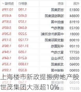 上海楼市新政提振房地产股 世茂集团大涨超10%