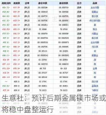 生意社：预计后期金属镁市场或将稳中盘整运行