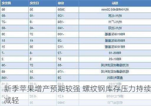 新季苹果增产预期较强 螺纹钢库存压力持续减轻