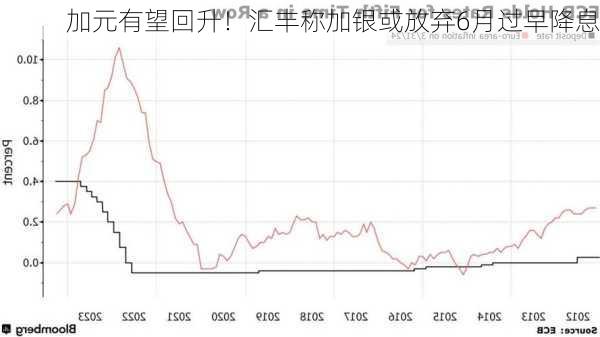 加元有望回升！汇丰称加银或放弃6月过早降息