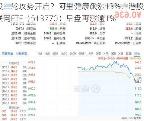 港股二轮攻势开启？阿里健康飙涨13%，港股互联网ETF（513770）早盘再涨逾1%