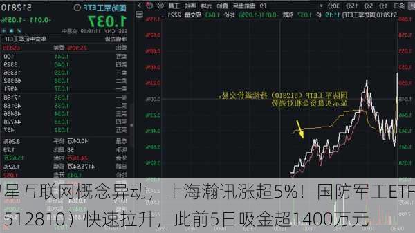 卫星互联网概念异动，上海瀚讯涨超5%！国防军工ETF（512810）快速拉升，此前5日吸金超1400万元