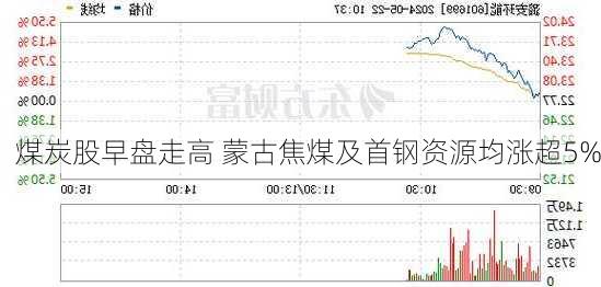 煤炭股早盘走高 蒙古焦煤及首钢资源均涨超5%