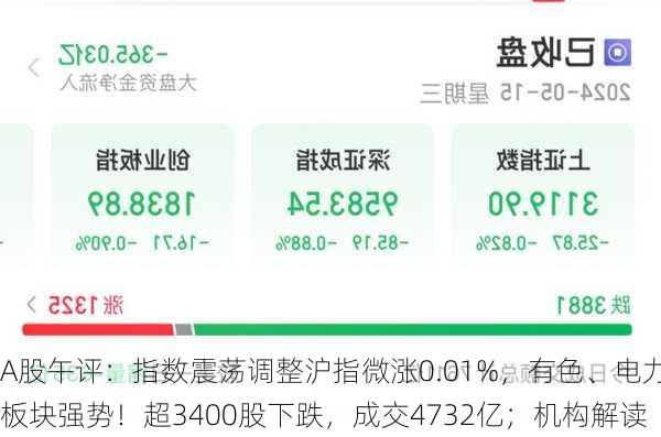 A股午评：指数震荡调整沪指微涨0.01%，有色、电力板块强势！超3400股下跌，成交4732亿；机构解读