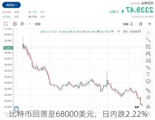 比特币回落至68000美元，日内跌2.22%