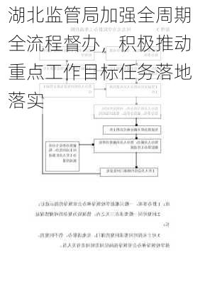 湖北监管局加强全周期全流程督办，积极推动重点工作目标任务落地落实