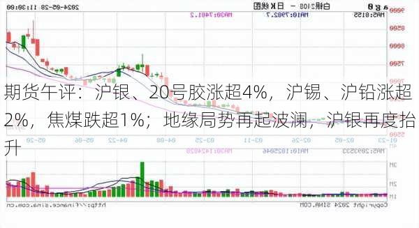 期货午评：沪银、20号胶涨超4%，沪锡、沪铅涨超2%，焦煤跌超1%；地缘局势再起波澜，沪银再度抬升