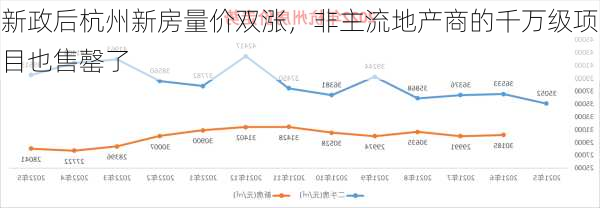 新政后杭州新房量价双涨，非主流地产商的千万级项目也售罄了