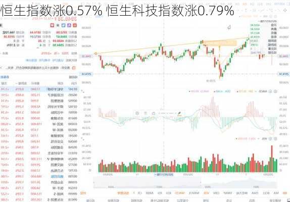 恒生指数涨0.57% 恒生科技指数涨0.79%