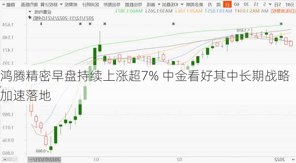 鸿腾精密早盘持续上涨超7% 中金看好其中长期战略加速落地