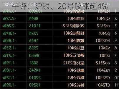 午评：沪银、20号胶涨超4%