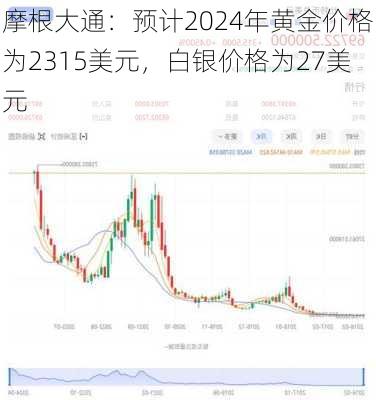 摩根大通：预计2024年黄金价格为2315美元，白银价格为27美元