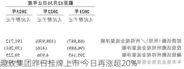 趣致集团昨日挂牌上市 今日再涨超20%