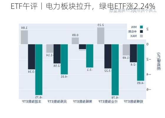 ETF午评丨电力板块拉升，绿电ETF涨2.24%