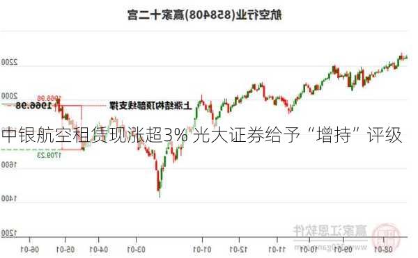 中银航空租赁现涨超3% 光大证券给予“增持”评级