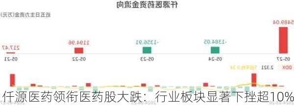 仟源医药领衔医药股大跌：行业板块显著下挫超10%