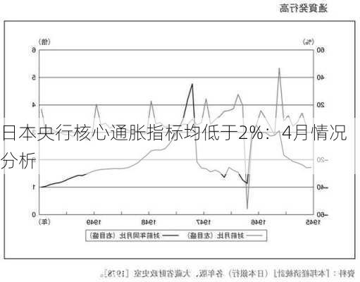 日本央行核心通胀指标均低于2%：4月情况分析