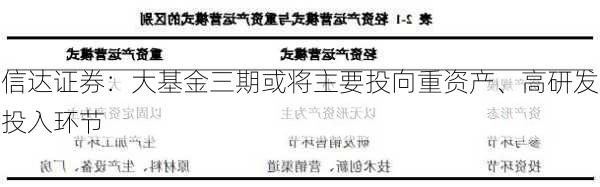 信达证券：大基金三期或将主要投向重资产、高研发投入环节