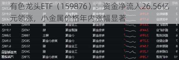 有色龙头ETF（159876）：资金净流入26.56亿元领涨，小金属价格年内涨幅显著