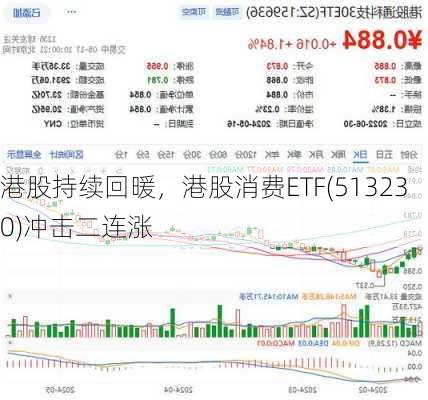 港股持续回暖，港股消费ETF(513230)冲击二连涨