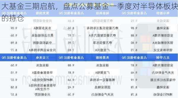 大基金三期启航，盘点公募基金一季度对半导体板块的持仓