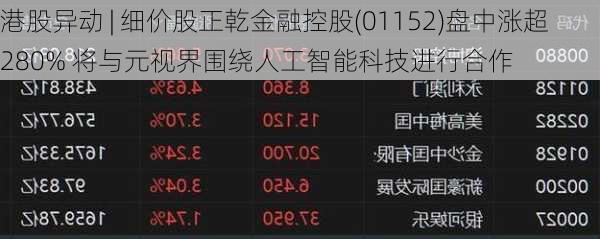 港股异动 | 细价股正乾金融控股(01152)盘中涨超280% 将与元视界围绕人工智能科技进行合作