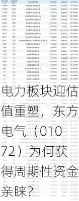 电力板块迎估值重塑，东方电气（01072）为何获得周期性资金亲睐？