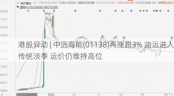 港股异动 | 中远海能(01138)再涨超3% 油运进入传统淡季 运价仍维持高位