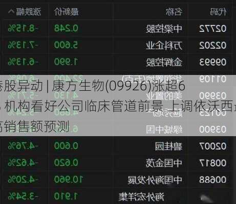 港股异动 | 康方生物(09926)涨超6% 机构看好公司临床管道前景 上调依沃西最高销售额预测