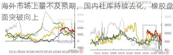 海外市场上量不及预期，国内社库持续去化，橡胶盘面突破向上