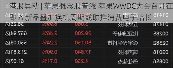 港股异动 | 苹果概念股普涨 苹果WWDC大会召开在即 AI新品叠加换机周期或助推消费电子增长