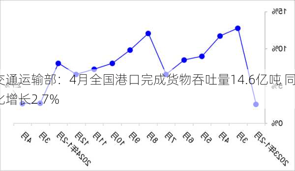 交通运输部：4月全国港口完成货物吞吐量14.6亿吨 同比增长2.7%